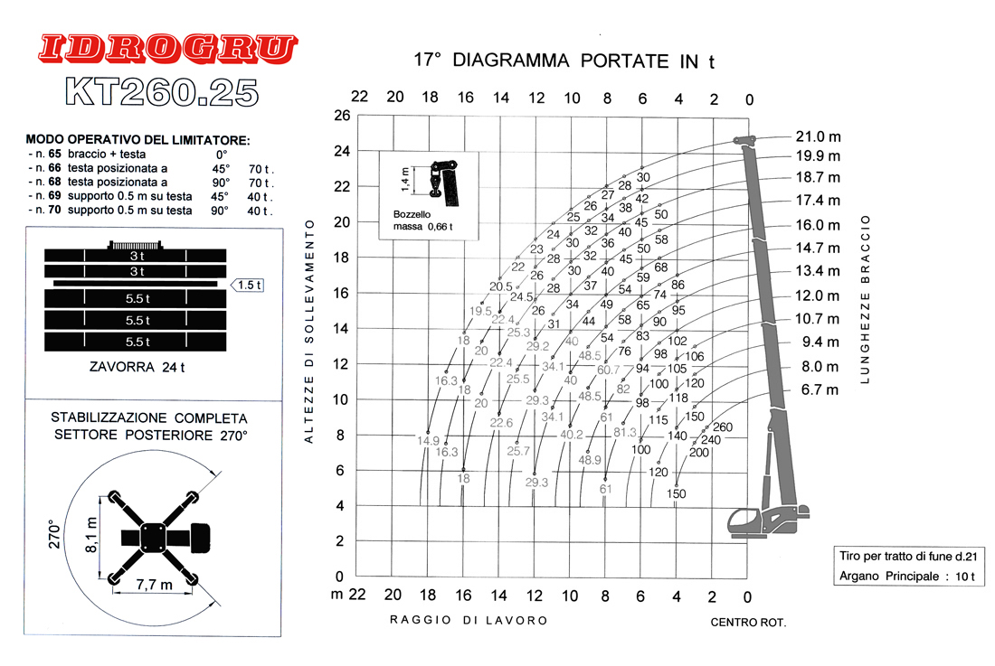 IDROGRU KT260.25